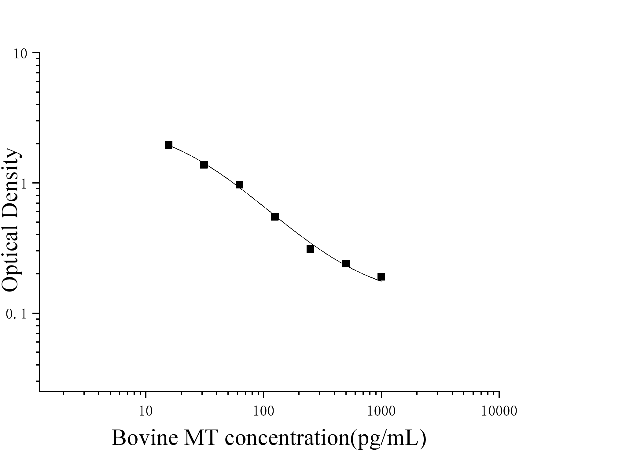 Bovine Melatonin (MT) ELISA Kit Bovine Melatonin (MT) ELISA Kit